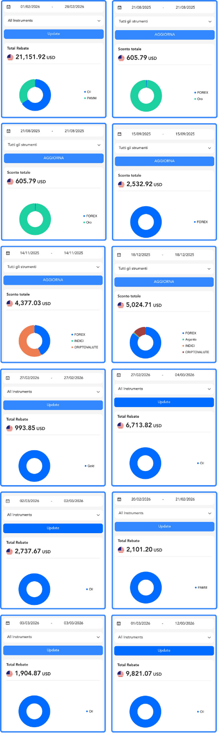 Risultati reali delle strutture affiliate Capital Scale Network