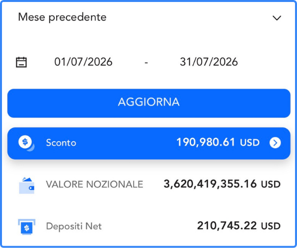 Risultato luglio 2026: 190.980 USD di sconto, 3,6 miliardi di valore nozionale