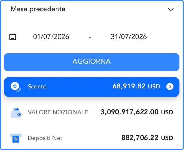 Risultato luglio 2026: 68.919 USD di sconto, 3 miliardi di valore nozionale